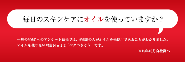 毎日のスキンケアにオイルを使っていますか？ 一般の306名へのアンケート結果では、約6割の人がオイルを未使用であることがわかりました。オイルを使わない理由Ｎｏ.1は「ベタつきそう」です。 ※15年10月自社調べ