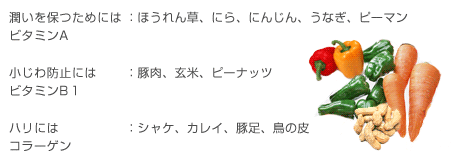 潤いを保つためにはビタミンA：ほうれん草、にら、にんじん、うなぎ、ピーマン　小じわ防止にはビタミンB1：豚肉、玄米、ピーナッツ　ハリにはコラーゲン：シャケ、カレイ、豚足、鳥の皮