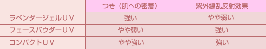 つき（肌への密着）と紫外線乱反射効果の表