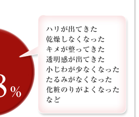 88％：ハリが出てきた／乾燥しなくなった／キメが整ってきた／透明感が出てきた／小じわが少なくなった／たるみがなくなった／化粧のりがよくなったなど