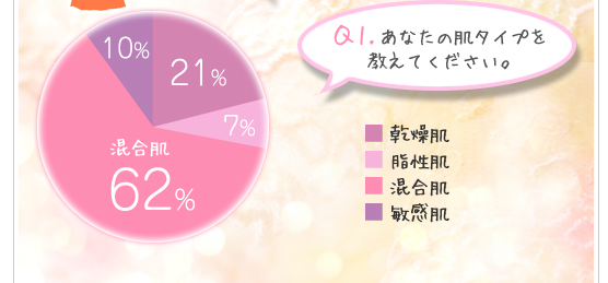 Ｑ1.あなたの肌タイプを教えてください：乾燥肌 21％、脂性肌 7%、混合肌 62%、敏感肌 10%