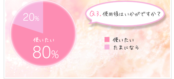 Ｑ3.使用後はいかがですか？：使いたい 80%、たまになら 20%