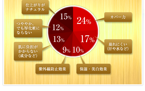 カバー力：24%／崩れにくい（汗や水など）：17%／保湿・美白効果：10%／紫外線防止効果：9%／肌に負担がかからない（成分など）：13%／つややか、でも厚化粧にならない：12%／仕上がりがナチュラル：15%