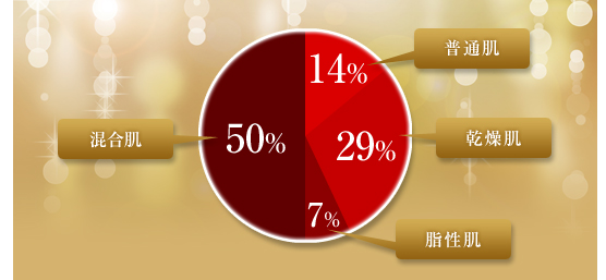 普通肌　14%／乾燥肌　29%／脂性肌　7%／混合肌　50%