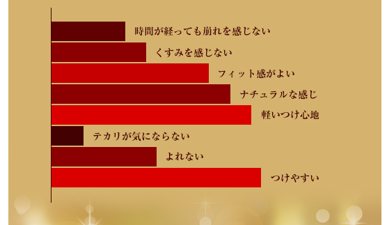 時間が経っても崩れを感じない／くすみを感じない／フィット感がよい／ナチュラルな感じ／軽いつけ心地／テカリが気にならない／よれない／つけやすい