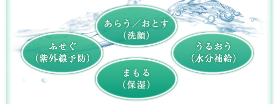 あらう／おとす（洗顔）、うるおう（水分補給）、まもる（保湿）、ふせぐ（紫外線予防）