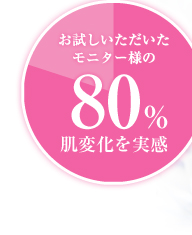 お試しいただいたモニター様の80％／肌の変化を実感