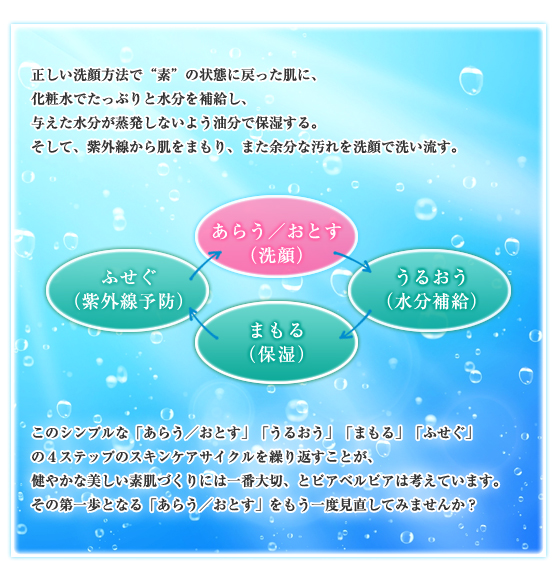 正しい洗顔方法で“素”の状態に戻った肌に、化粧水でたっぷりと水分を補給し、与えた水分が蒸発しないよう油分で保湿する。そして、紫外線から肌をまもり、また余分な汚れを洗顔で洗い流す。【あらう／おとす（洗顔）⇒うるおう（水分補給）⇒まもる（保湿）⇒ふせぐ（紫外線予防）】このシンプルな「あらう／おとす」「うるおう」「まもる」「ふせぐ」の４ステップのスキンケアサイクルを繰り返すことが、健やかな美しい素肌づくりには一番大切、とピアベルピアは考えています。その第一歩となる「あらう／おとす」をもう一度見直してみませんか？