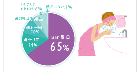 ほぼ毎日：65％、週4～5回：14％、週3～4回：10％、週2回以下：4％、メイクしたときだけ：6％、使用しない：1％