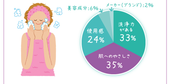 洗浄力がある：33％、肌へのやさしさ：35％、使用感：24％、美容成分：6％、メーカー（ブランド）：2％