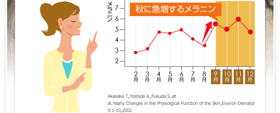 秋に急増するメラニン：Akasaka T.,Yoshida A.,Fukuda S.,et al:Yearly Changes in the Physiolgical Function of the Skin,Environ Dematol9:1-10,2002
