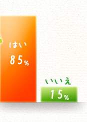 はい：85％　いいえ：15％