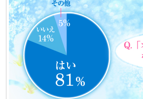 はい：81％、いいえ：14％、その他：5％