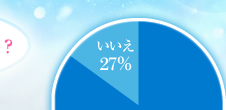 はい：73％、いいえ：27％