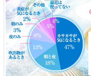 カサカサが気になるとき：47％、朝と夜：18％、吹出物があるとき：13％、夜のみ：8％、朝のみ：3％、炎症が気になるとき：2％、その他：5％、最近は使ってない：4％