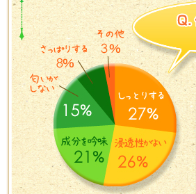 しっとりする：27％、浸透性はよい：26％、成分を吟味：21％、匂いがしない：15％、さっぱりする：8％、その他：3％