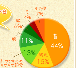 首：44％、胸元：15％、肘やかかとのカサカサ部分：13％、腕：11％、脚：6％、手：4％、その他：7％