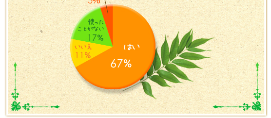 はい：67％、いいえ：11％、使ったことがない：17％、わからない：5％