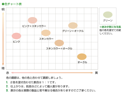 ◆色チャート表<br />
※赤みが気になる肌<br />
他の色を混ぜてお試しください。<br />
色の調節は、他の色と合わせて調節しましょう。<br />
1.2色を混ぜ合わせた割合は1：1です。<br />
2.仕上がりは、肌色などによって個人差があります。<br />
3.表示の色は実際の製品と若干異なる場合がありますのでご了承ください。