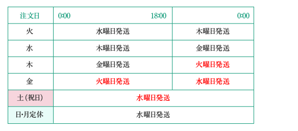 商品のお届け